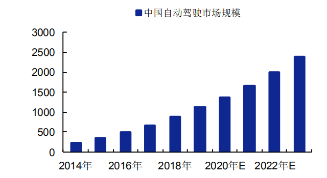 自动驾驶汽车行业的未来展望与前景分析