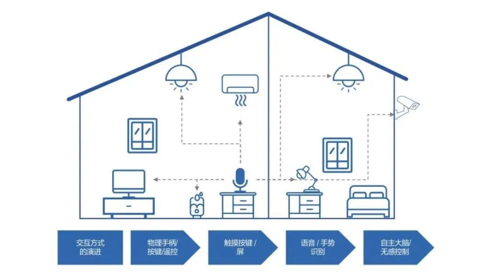物联网智能家居生态布局，未来家居发展的必然趋势