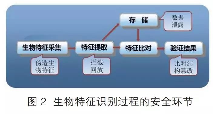 生物识别技术在安全认证领域的广泛应用