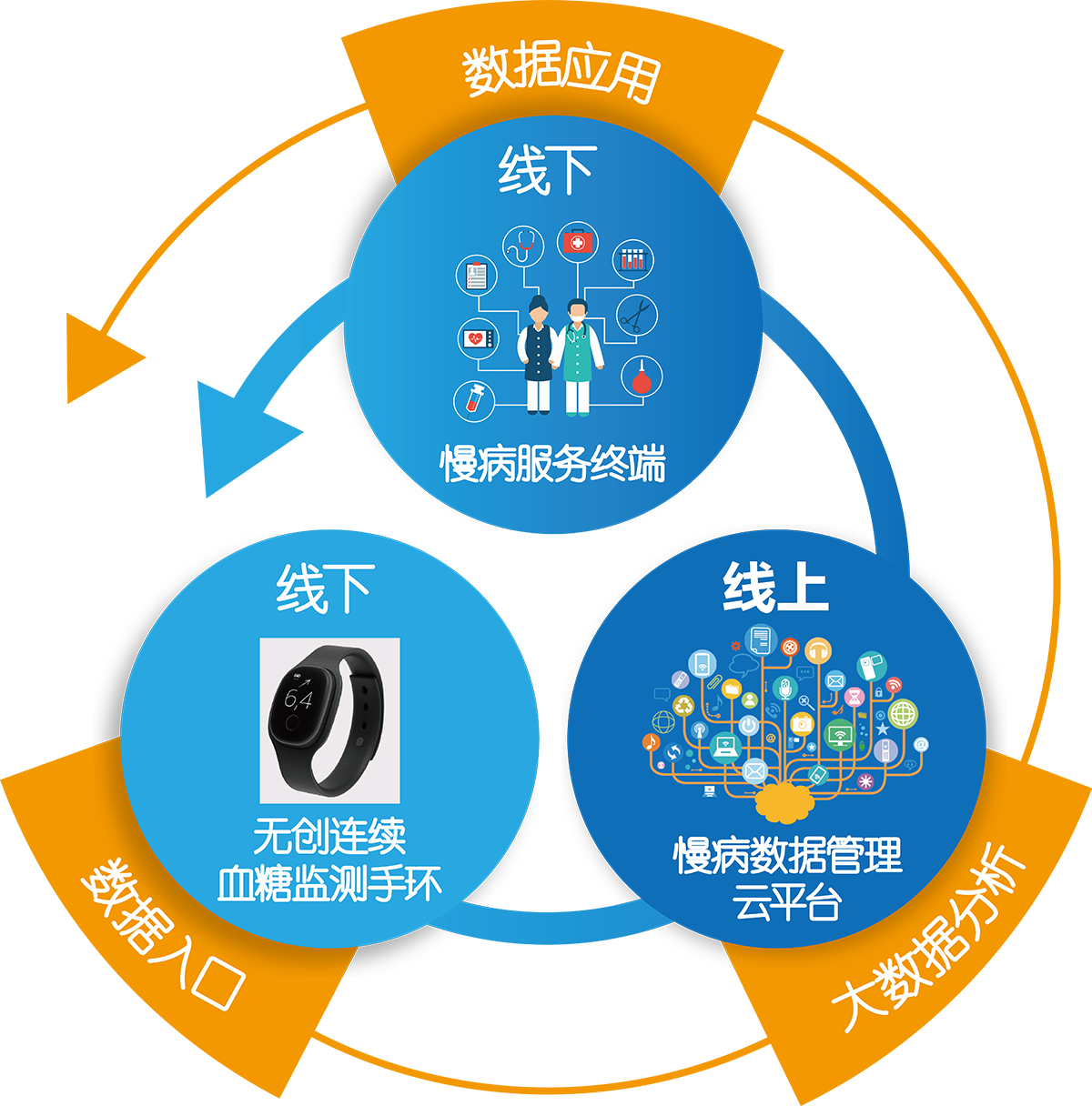 慢性病管理云端平台，智能医疗新生态的构建者