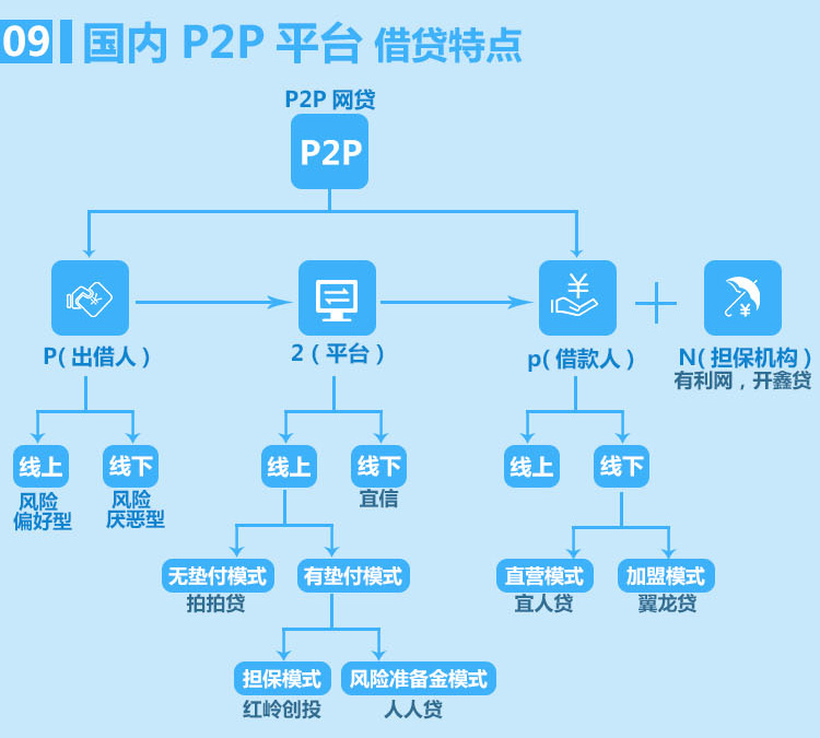 金融监管政策下P2P网贷平台的生存现状分析