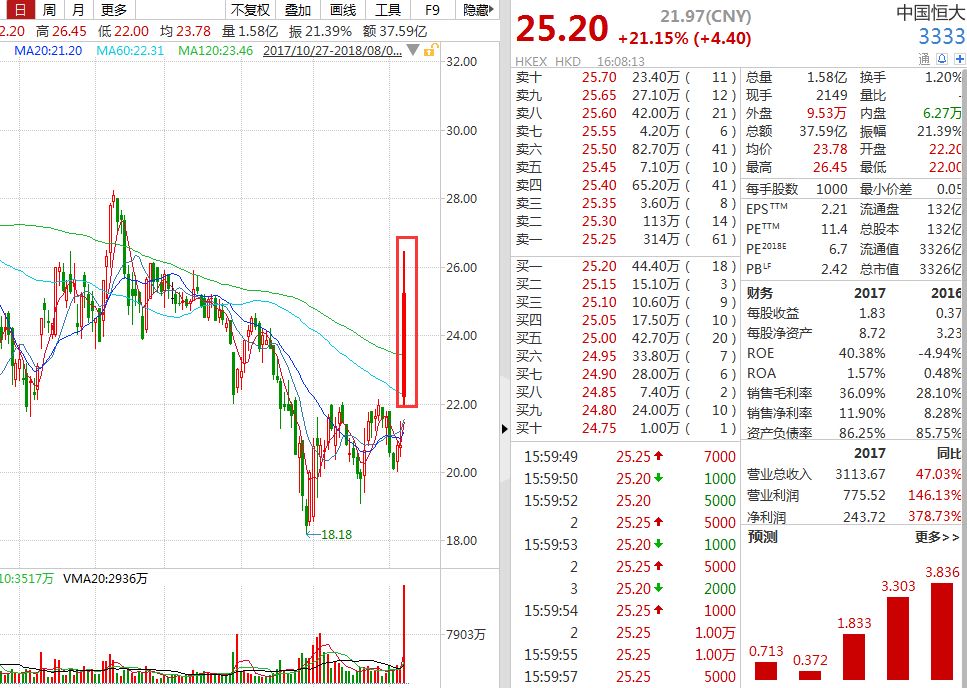 河南前首富公司股价飙升，涨幅高达惊人的千倍增长