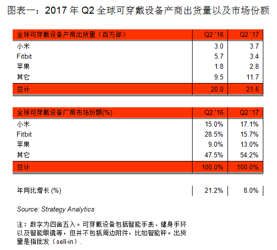 智能穿戴设备市场火热，健康监测功能成新宠