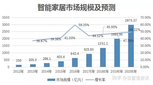 智能家居市场蓬勃发展，家庭生活迈入智能时代