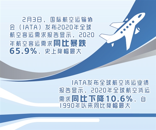 全球航空业强劲复苏，国际航班需求回升