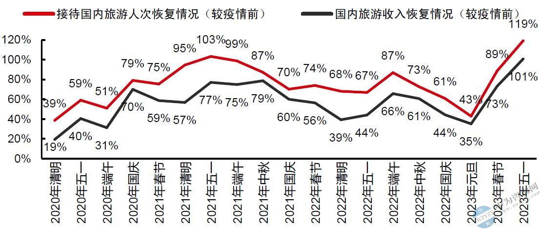 国际旅游市场回暖，出境旅游需求逐步恢复增长