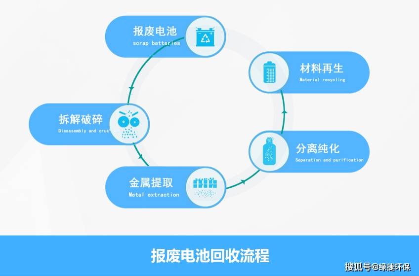 新能源汽车电池回收体系完善助力环保压力缓解