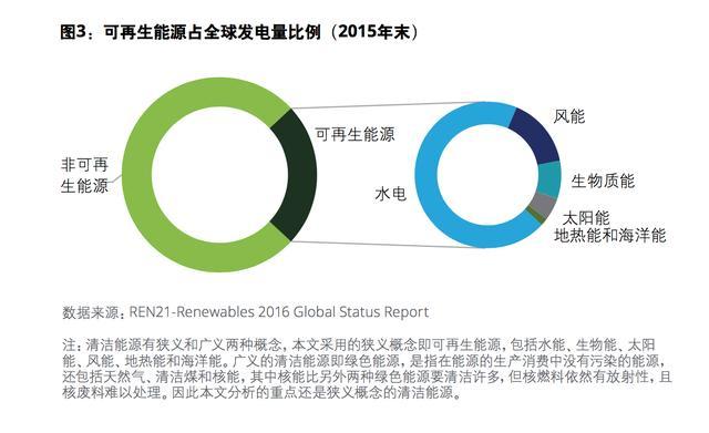 全球清洁能源投资飙升，行业前景光明引关注