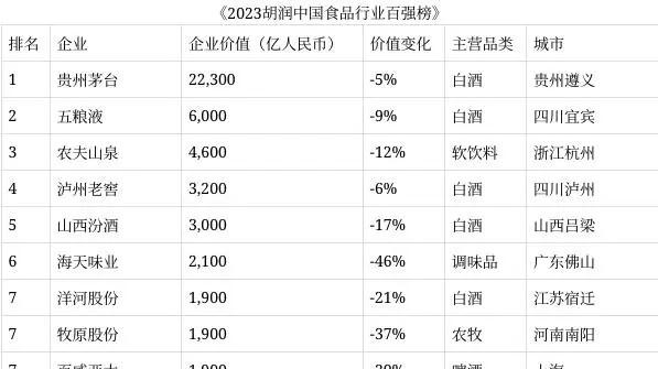 贵州茅台蝉联食品行业榜首，卓越品质与持续创新的典范标杆