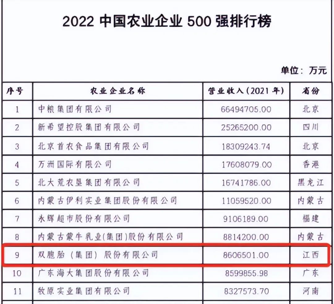 中国农业企业500强榜单揭晓，农业领域蓬勃发展势头强劲