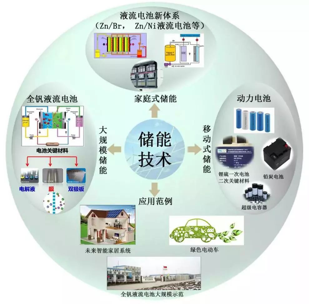 能源储存系统革新与发展潜力探讨