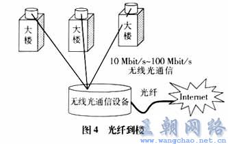 无线光通信与传统光纤，互补还是替代的发展趋势探讨？