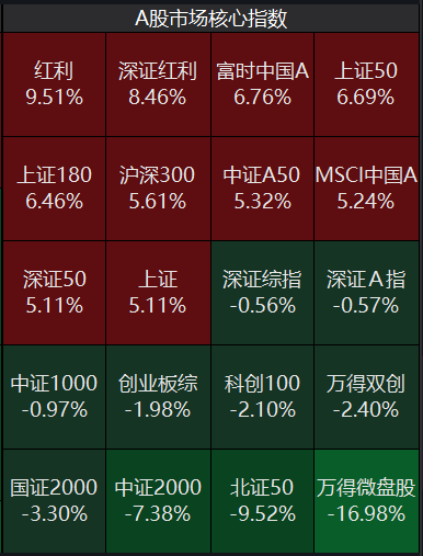 A股核心指数大调仓，市场格局的新变化与挑战