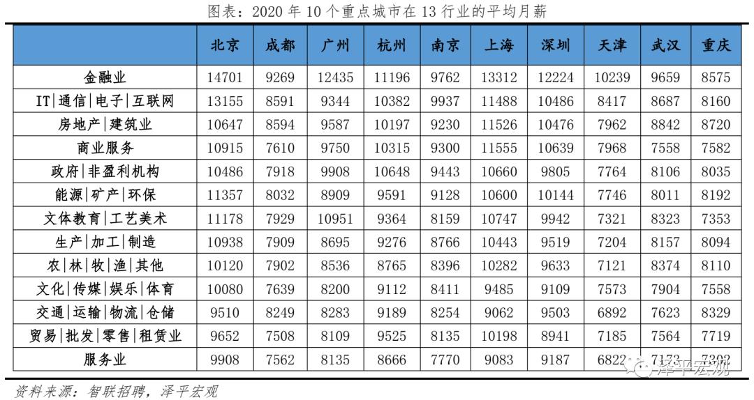 高端人才争夺激烈，城市吸引力成关键竞争因素