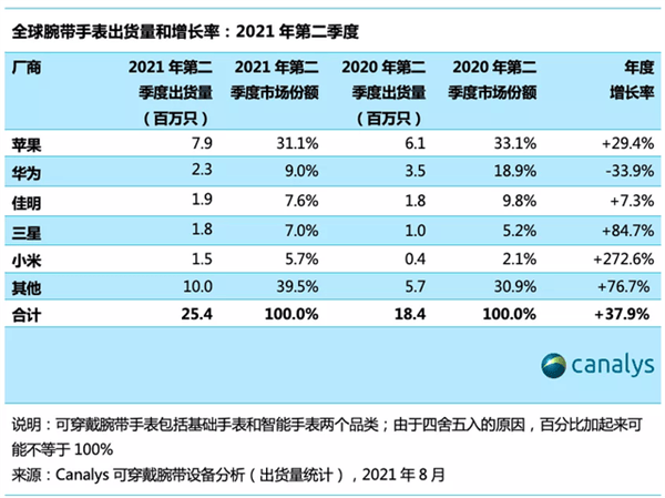 智能穿戴设备销量飙升，引领健康管理进入全新阶段