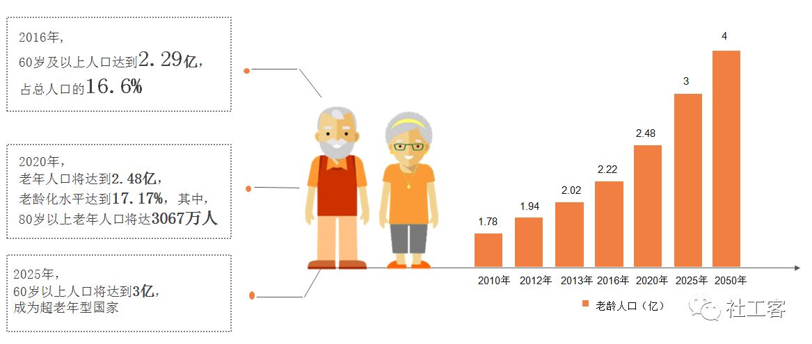 老龄化加剧背景下养老服务产业迅猛崛起