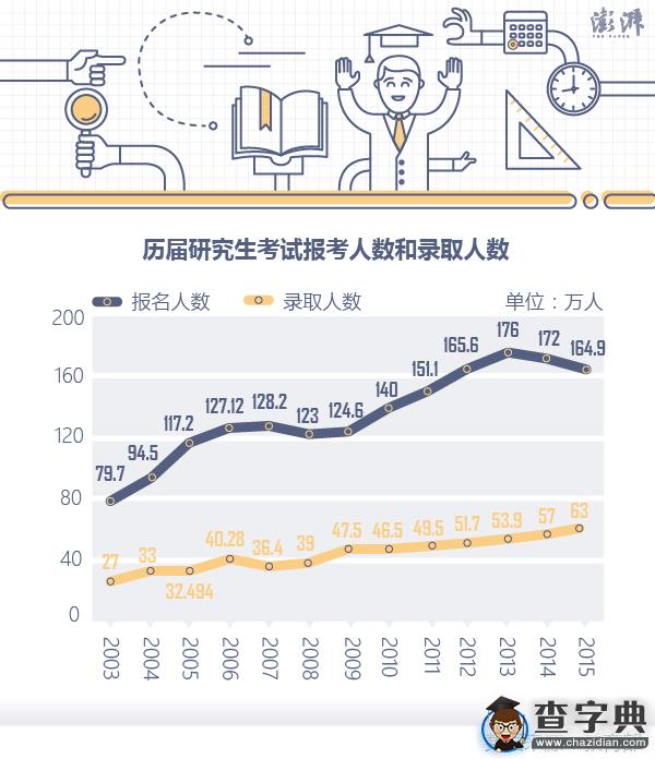 考研报名人数飙升，学历竞争愈发激烈