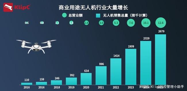 无人机技术发展对商业行业的巨大推动力