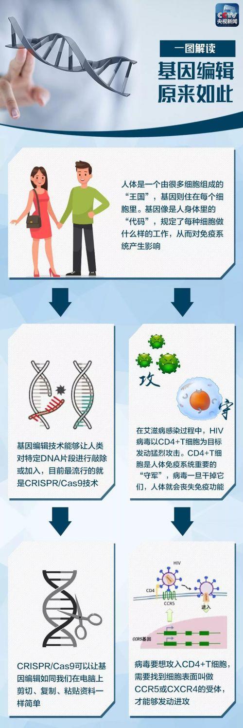 基因编辑技术为健康领域带来新曙光