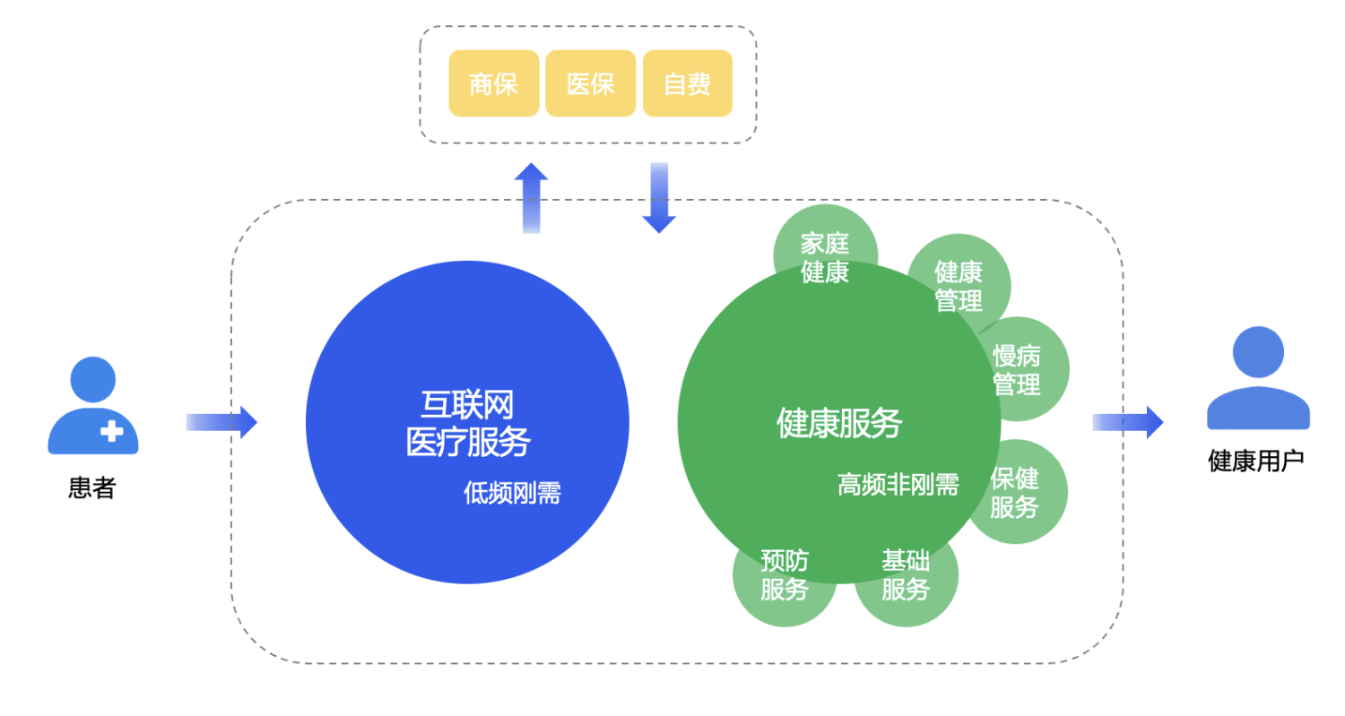 互联网医疗模式引领健康管理变革之路