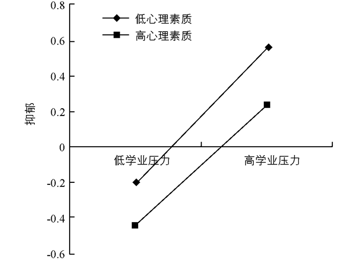 学生心理素质与学术压力适应研究