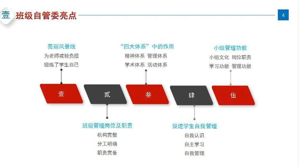 自我管理能力的培养助力学生自主学习之路