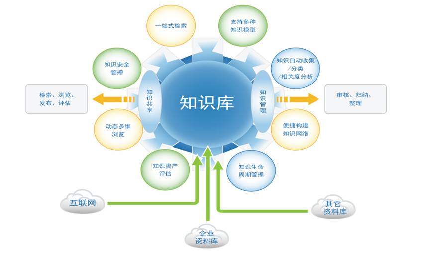 知识管理对学生信息整理能力的影响与关系探究