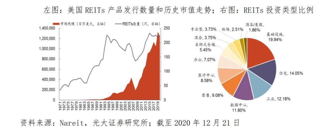 房地产信托基金备受关注的原因探究