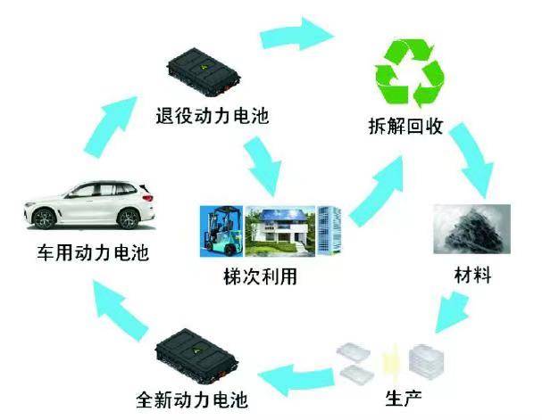 电动汽车电池回收利用技术最新进展