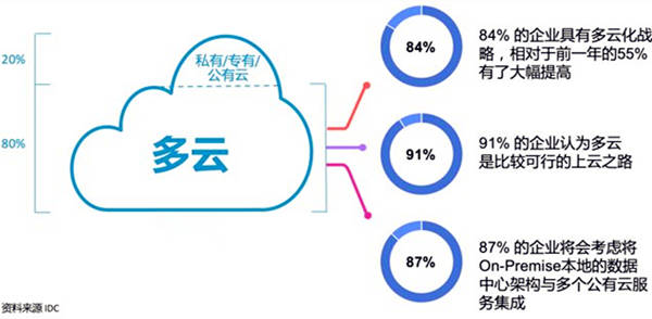 云计算普及与企业数字化转型的加速，推动数字化转型的新引擎