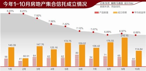 房地产信托政策调整与行业结构变革的挑战