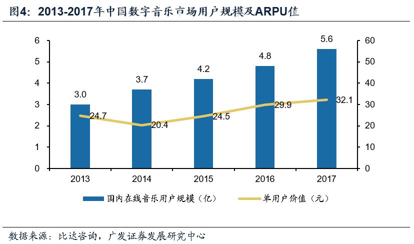 流媒体音乐用户增长及乐观市场前景展望