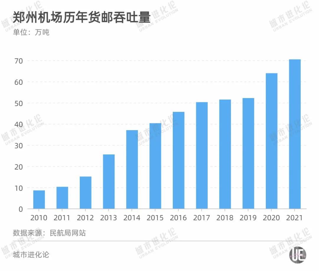 郑州机场航空物流蓬勃发展，年货邮吞吐量刷新纪录