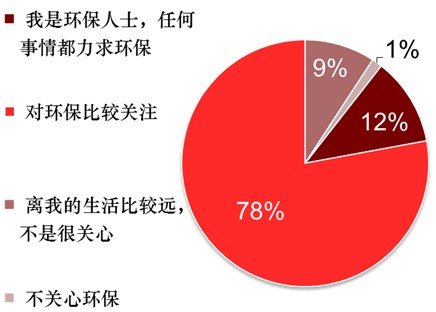 环保理念对消费者购买决策的影响探究