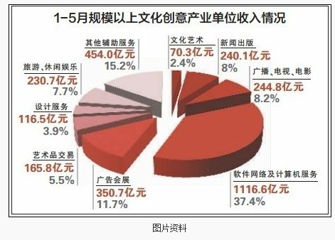 北京文化创意产业，经济增长新引擎