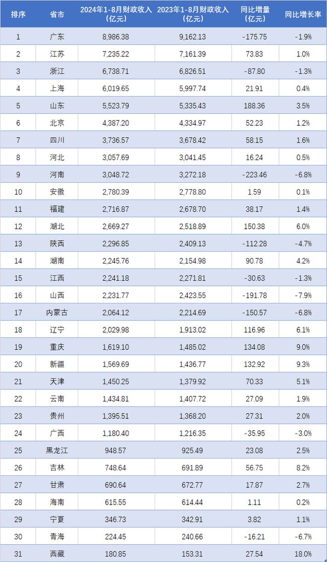 全国31省财政收入深度洞察，年初至八月揭晓的财政状况分析