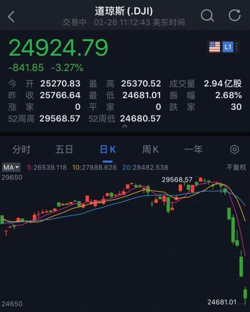 美股与黄金同步下跌背后的市场深度解析