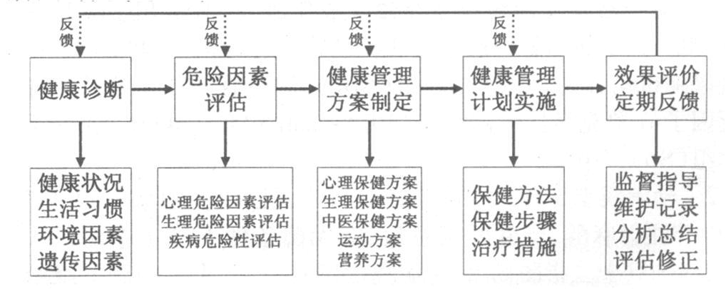 新兴诊疗方法对健康管理的深远影响