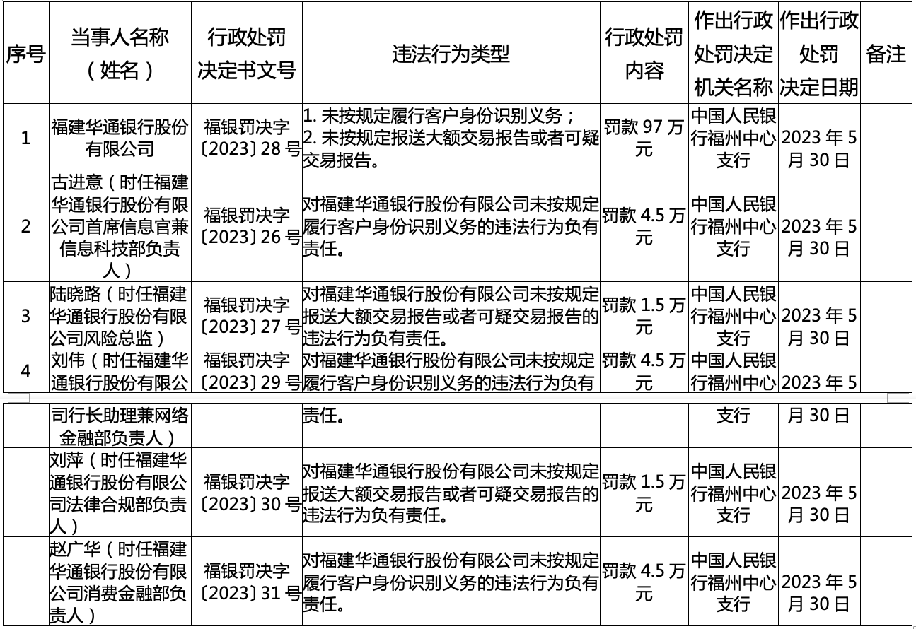 华侨银行面临监管力度加强下的金融合规挑战，被罚180万元