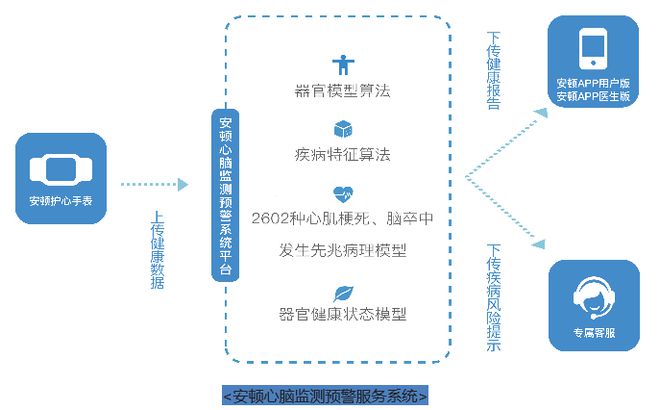 智能设备助力老年人健康监控