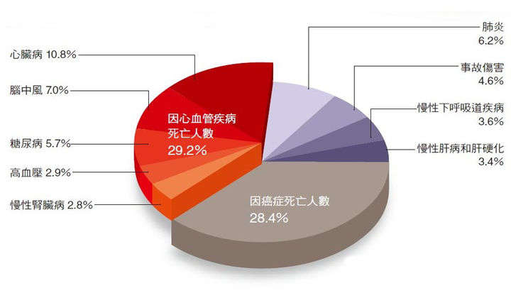 降低脂肪摄入对心脏健康的积极影响