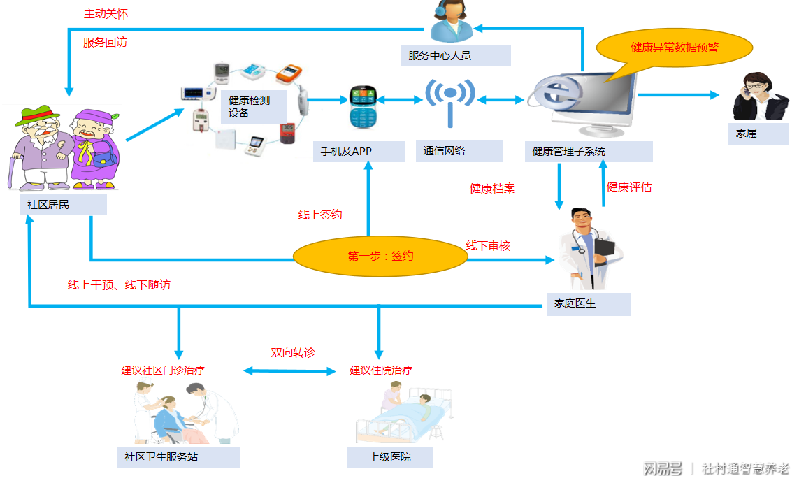 慢性病患者远程医疗监控与健康管理体系构建研究