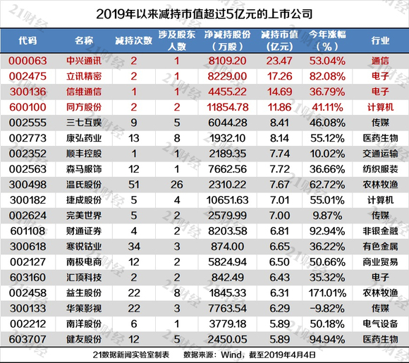 A股重要股东减持金额降六成