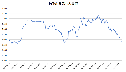 人民币兑美元中间价调升影响及展望