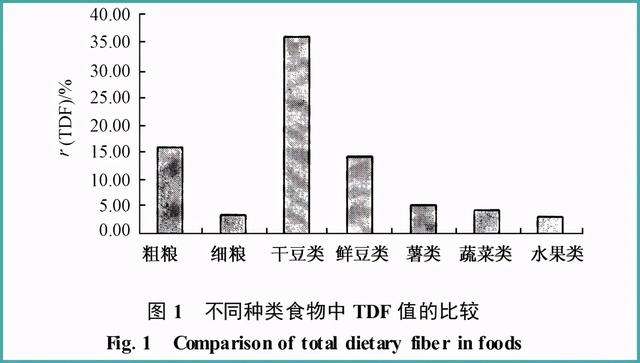 食品中纤维素的血糖控制贡献研究