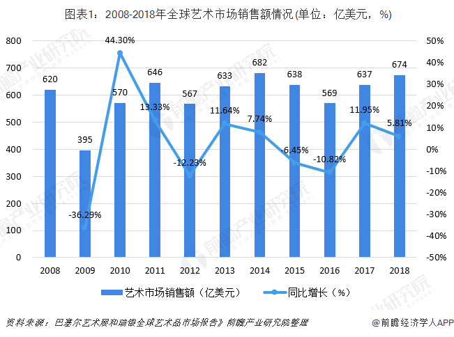 全球艺术拍卖市场热点及趋势分析