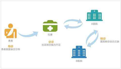 城市医院专家预约难，分级诊疗体系待完善