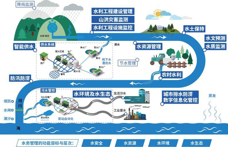 工业用水效率提升，水资源循环利用技术助力水资源管理创新