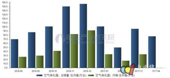 空气净化装置市场需求迅猛增长趋势显著