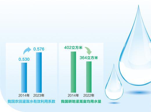 水资源管理技术提升灌溉效率成果显著